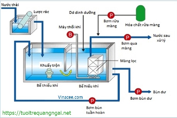 công nghệ MBR dùng để xử lý nước thải