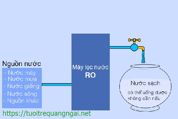 Lọc nước phương thức tạo ra nguồn nước sạch